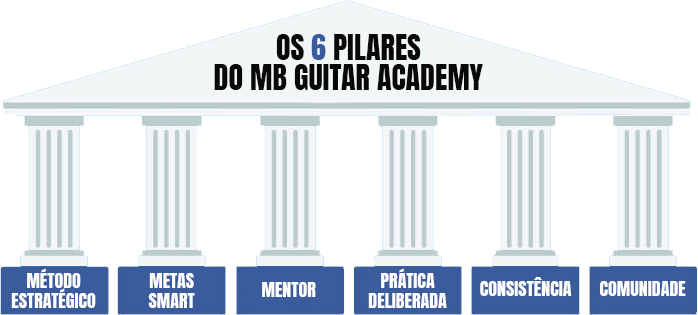 MB Guitar Academy: Essencial